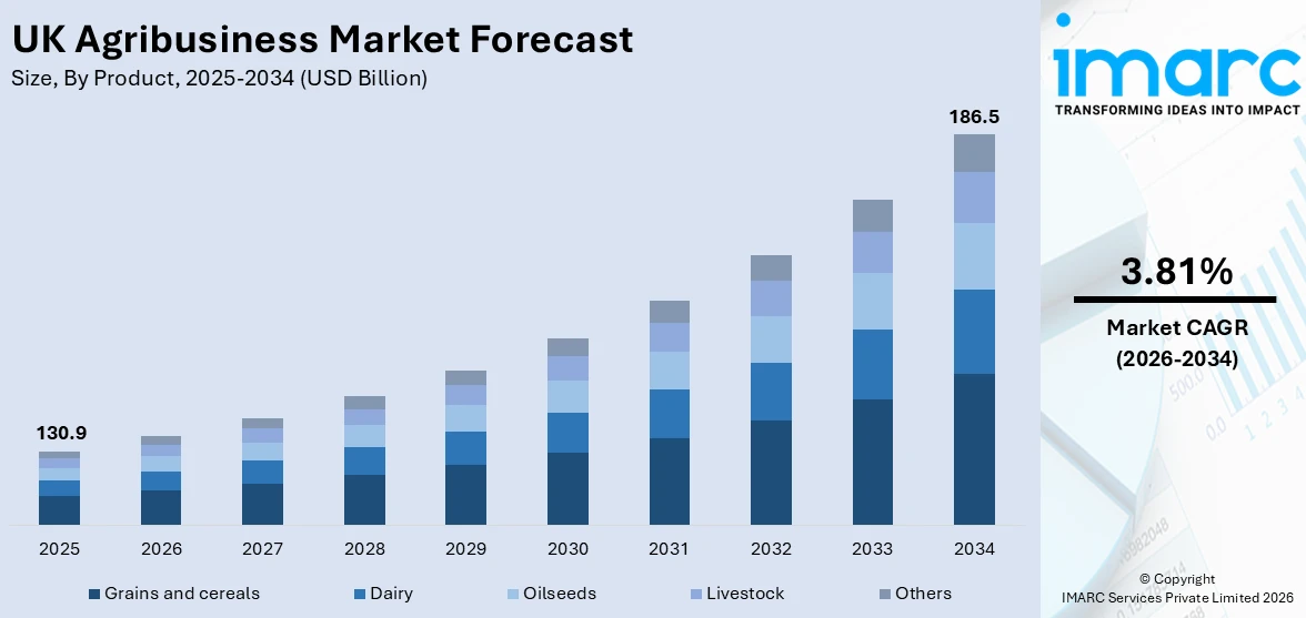 UK Agribusiness Market Size