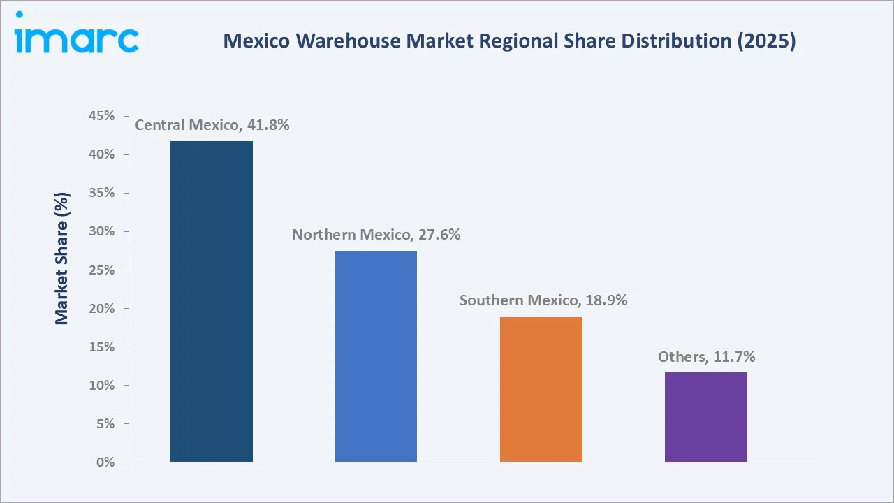 Mexico Warehouse Market By Region