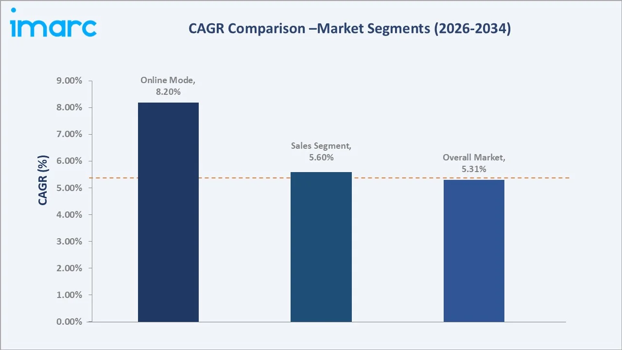 Turkey Real Estate Market CAGR Comparision