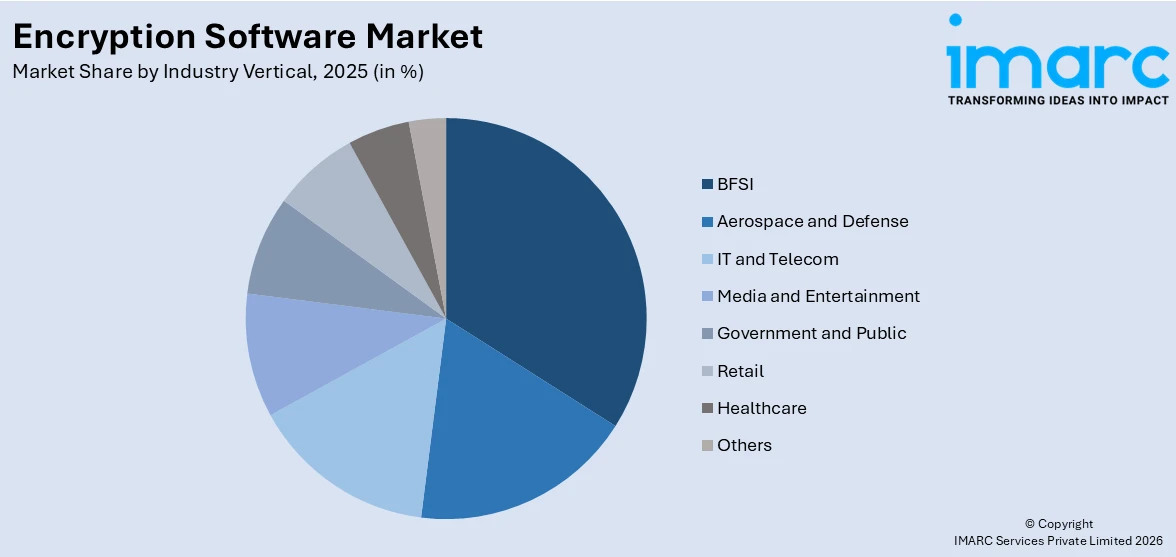 Encryption Software Market By Industry Vertical