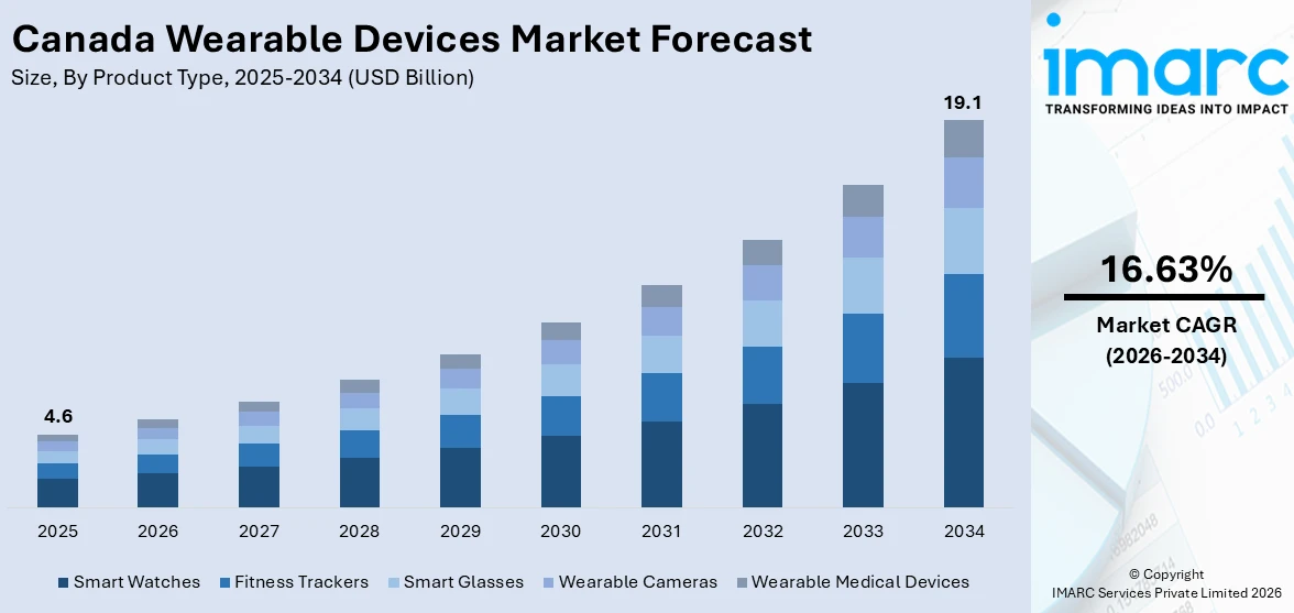 Canada Wearable Devices Market Size