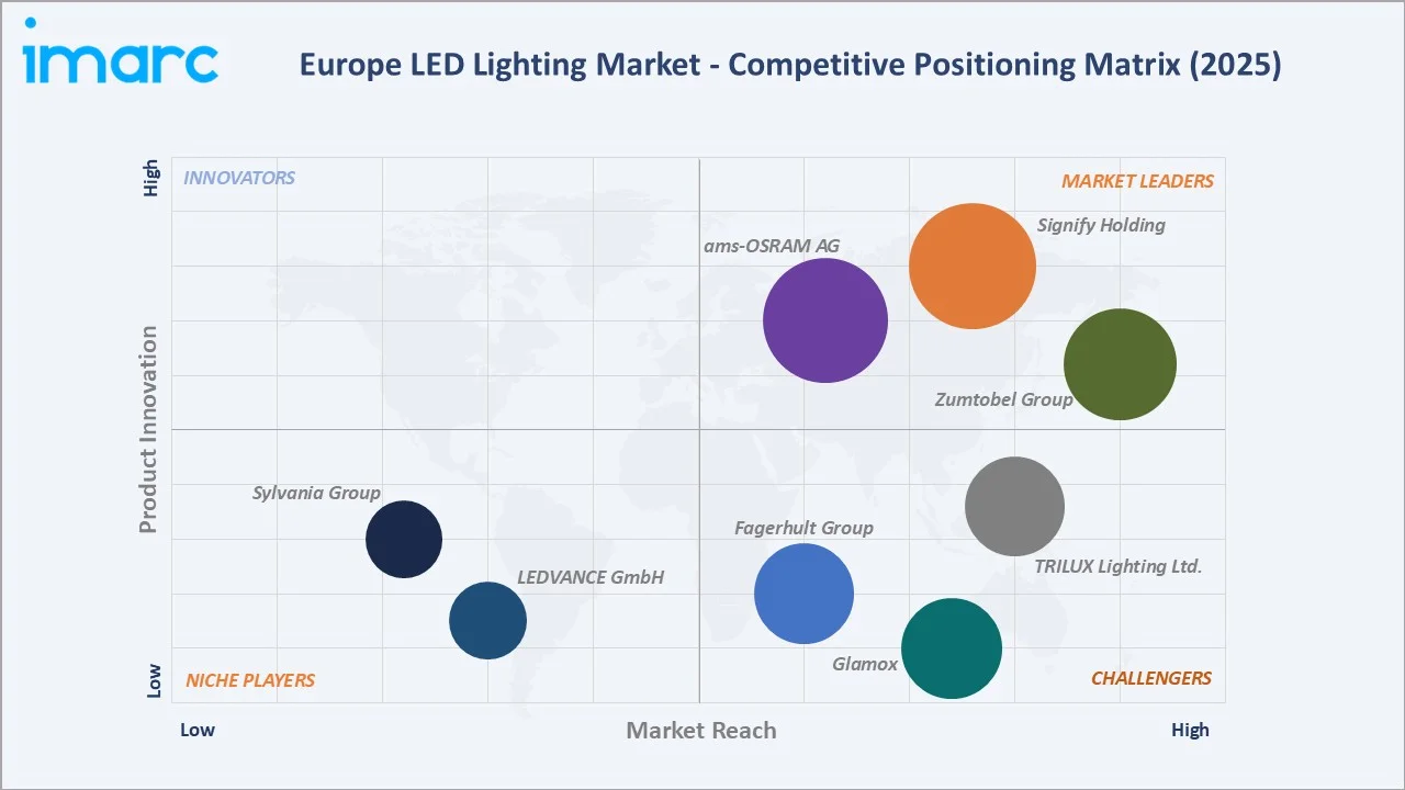 Europe LED Lighting Market By Competitive Landscape