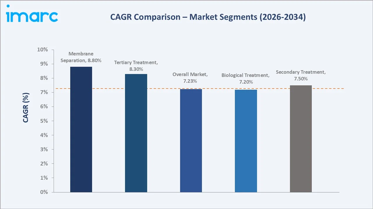 Latin America Water Treatment Market CAGR Comparison