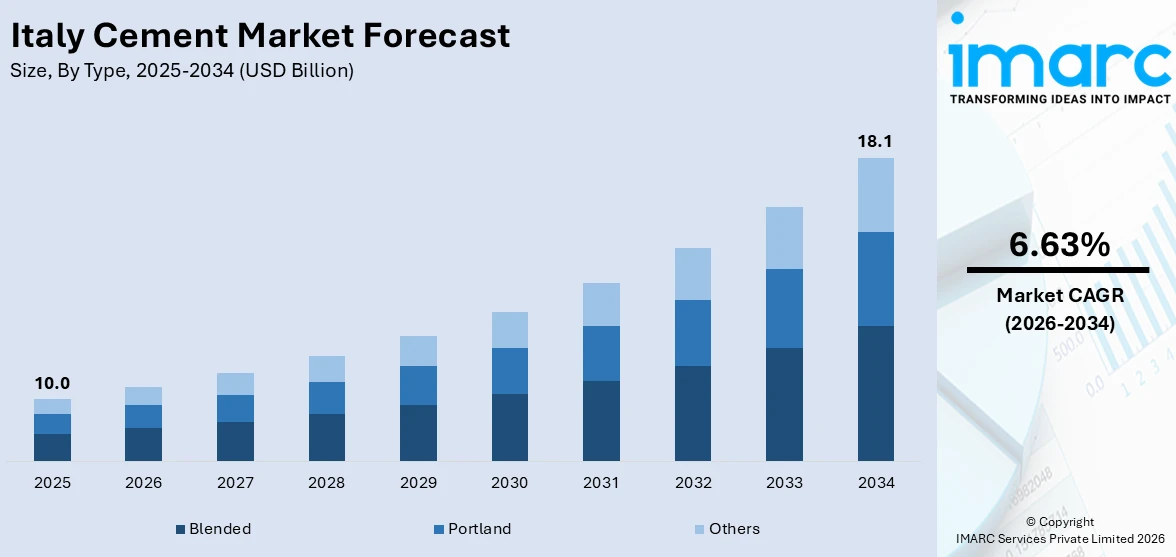 Italy Cement Market Size