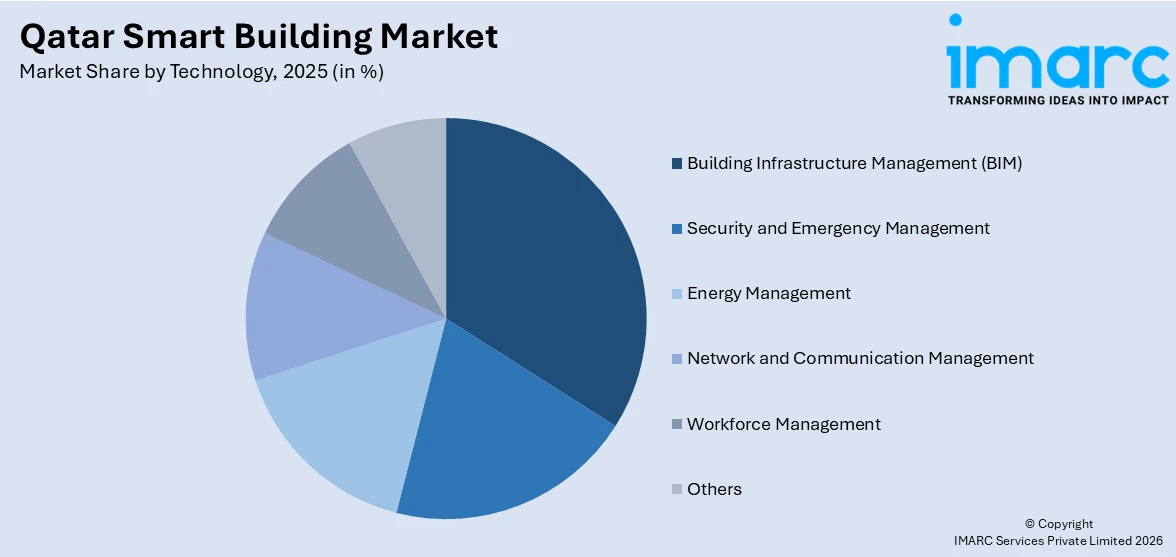 Qatar Smart Building Market by Technology