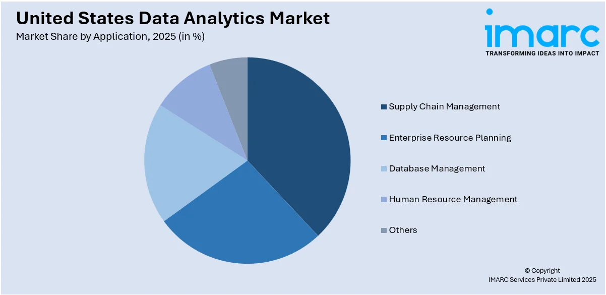 United States Data Analytics Market By Application