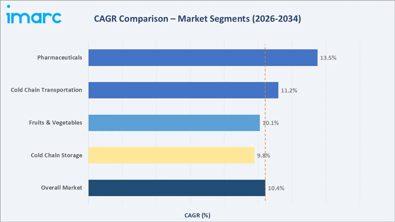 Indian Cold Chain Market CAGR Comparison