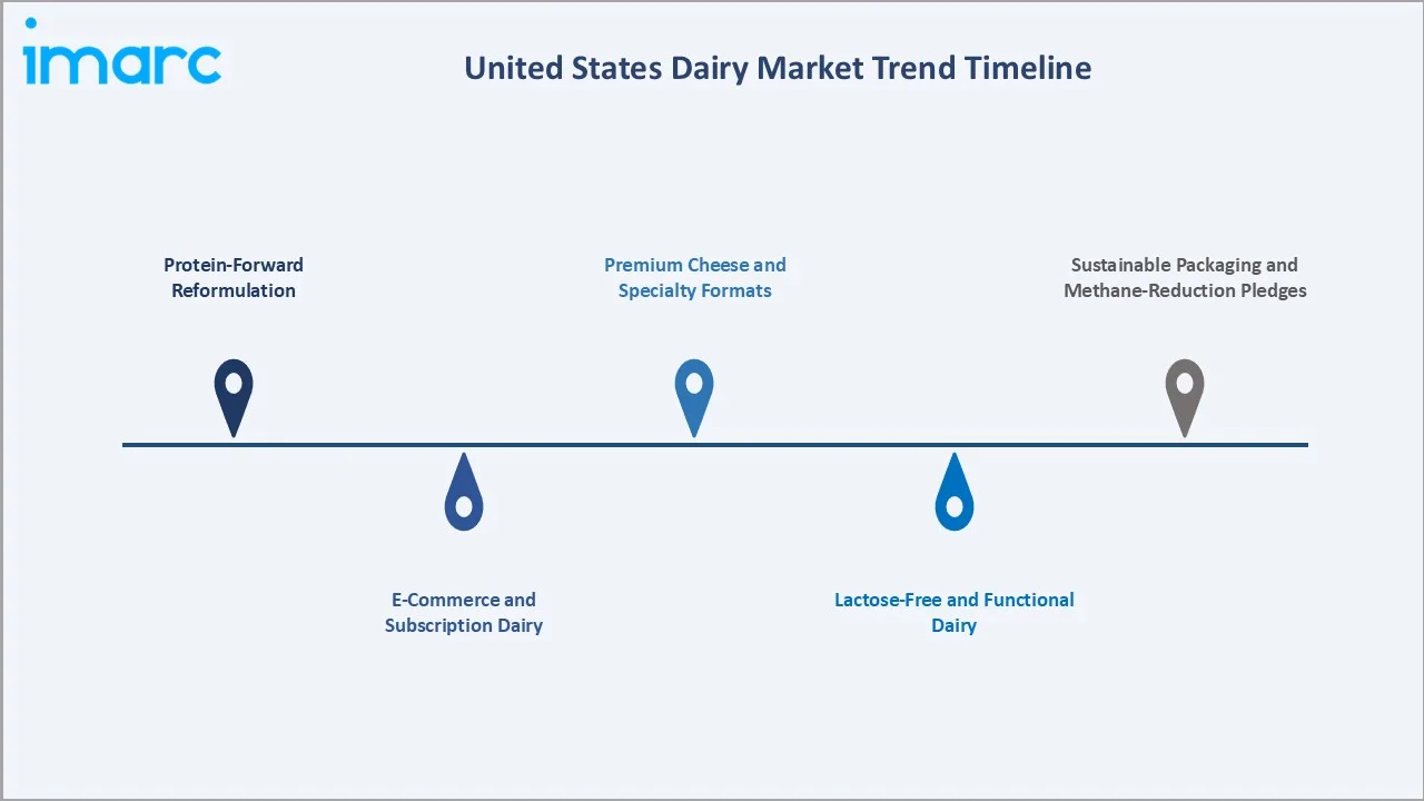 United States Dairy Market Trends