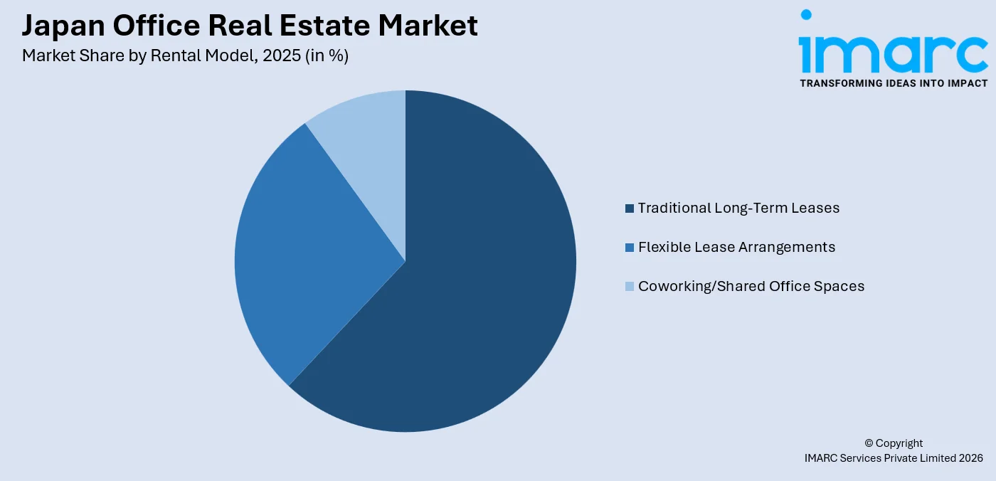 Japan Office Real Estate Market By Rental Model