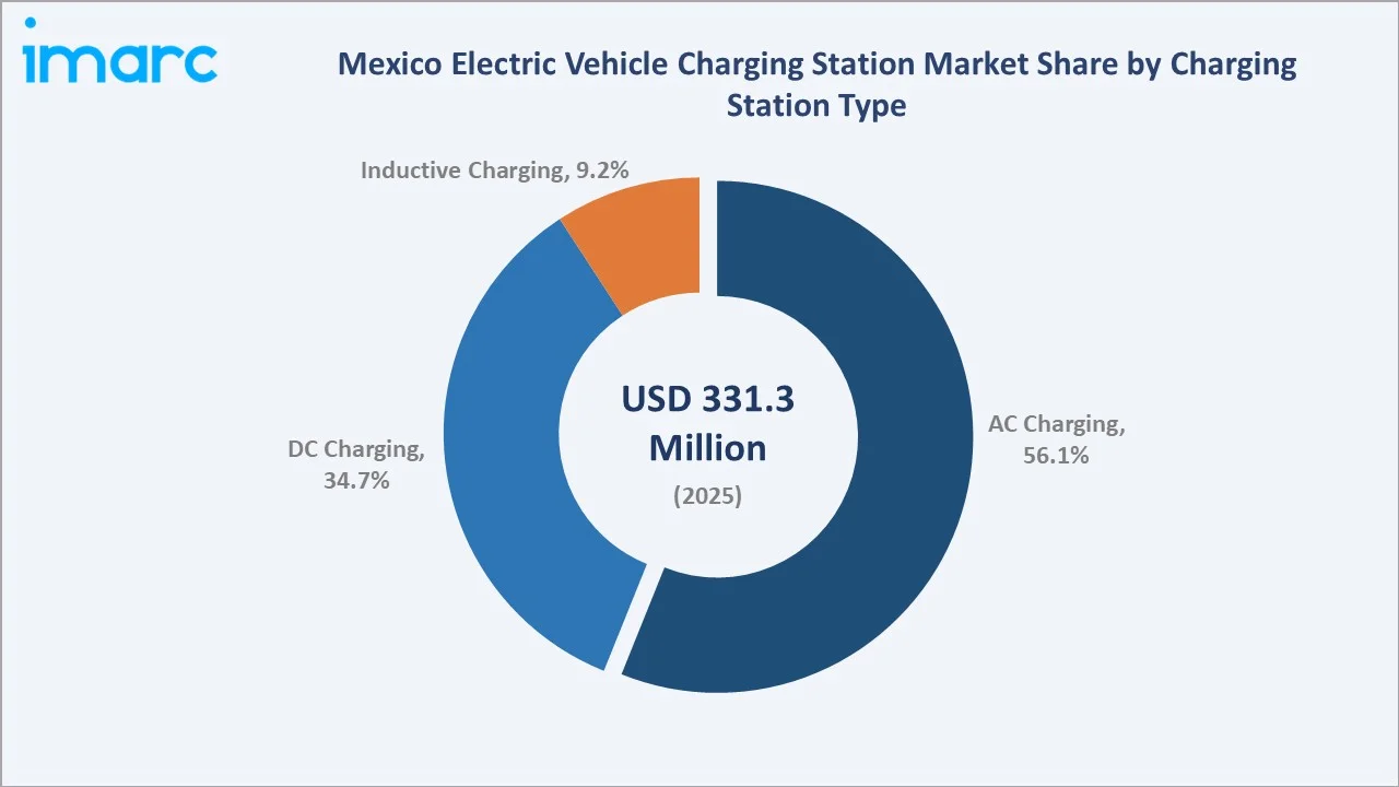 Mexico Electric Vehicle Charging Station Market by Charging Station Type