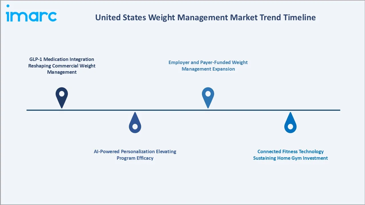 United States Weight Management Market Trends