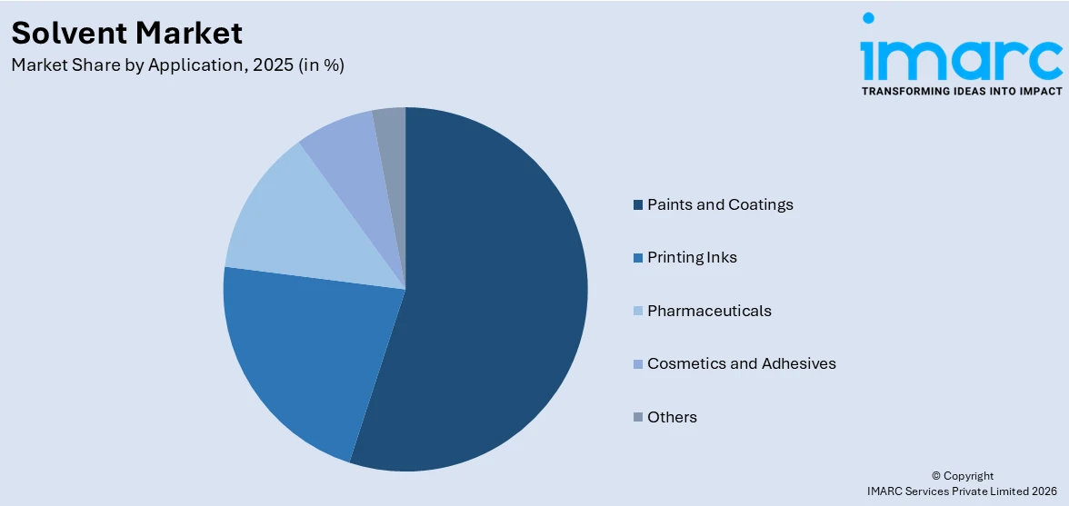 Solvent Market By Application