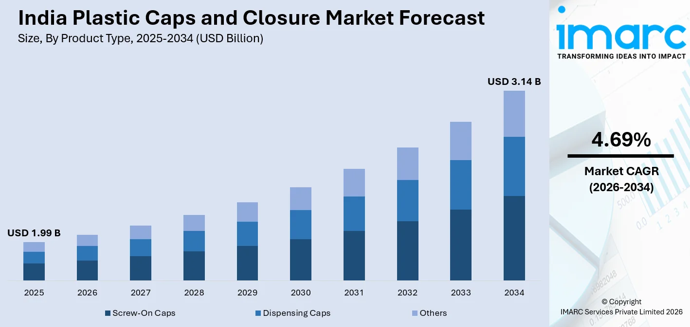 India Plastic Caps and Closure Market Size