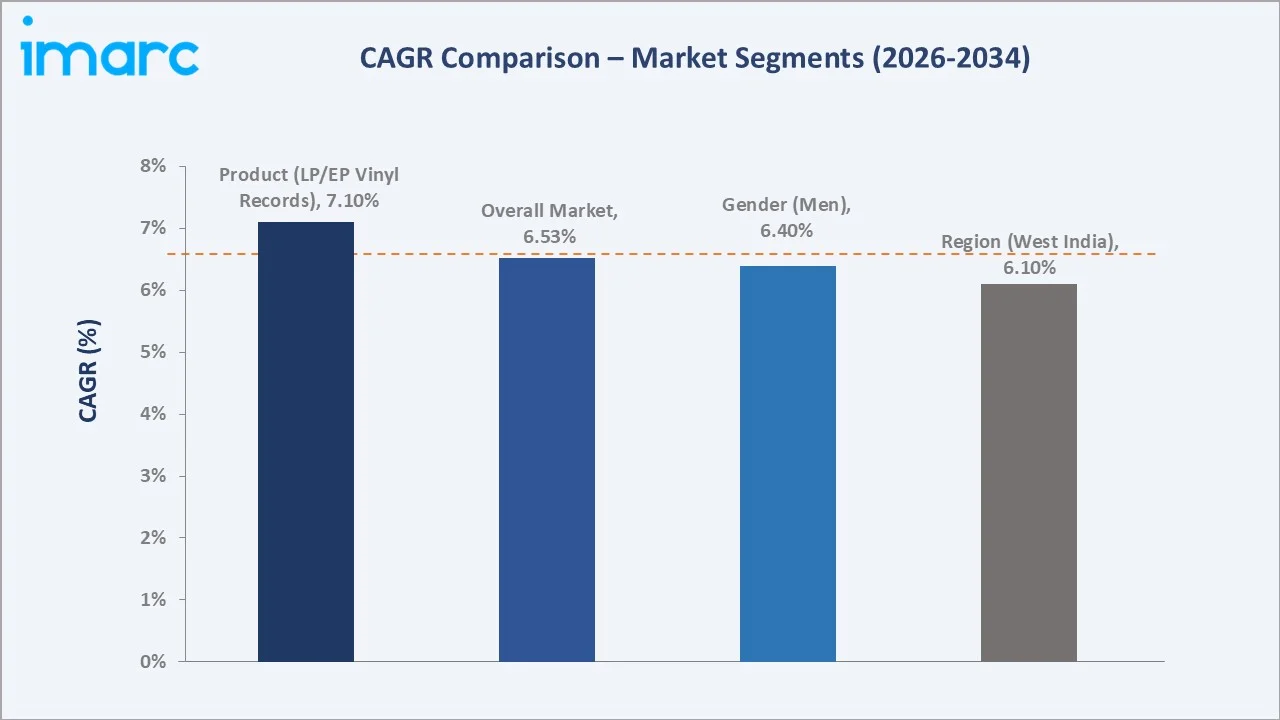 India Vinyl Record Market CAGR Comparison
