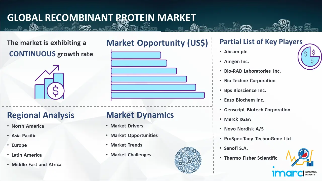 Global Recombinant Protein Market