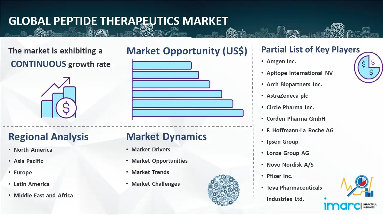 Global Peptide Therapeutics Market