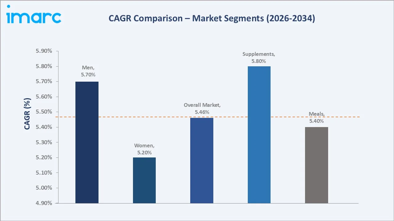 Saudi Arabia Weight Loss Market CAGR Comparison