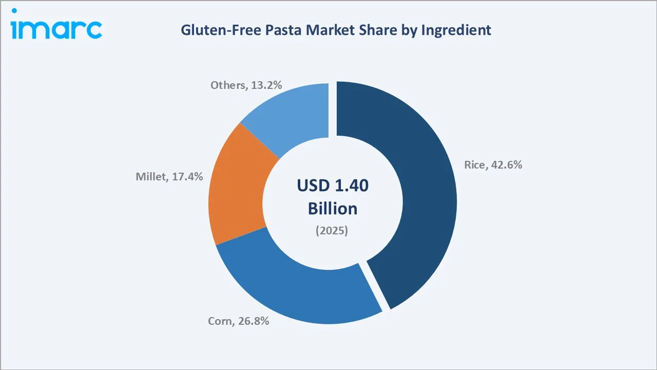 Gluten-Free Pasta Market By Ingredient