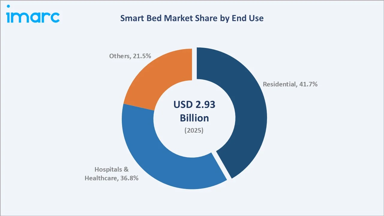 Smart Bed Market By End Use