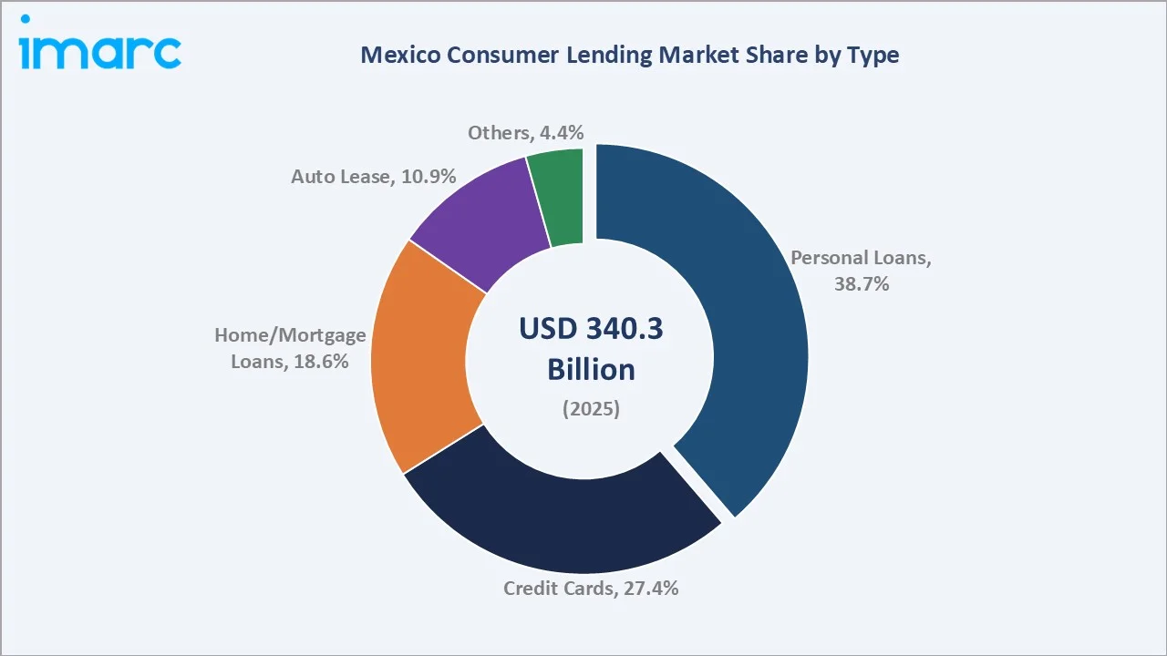 Mexico Consumer Lending Market By Type