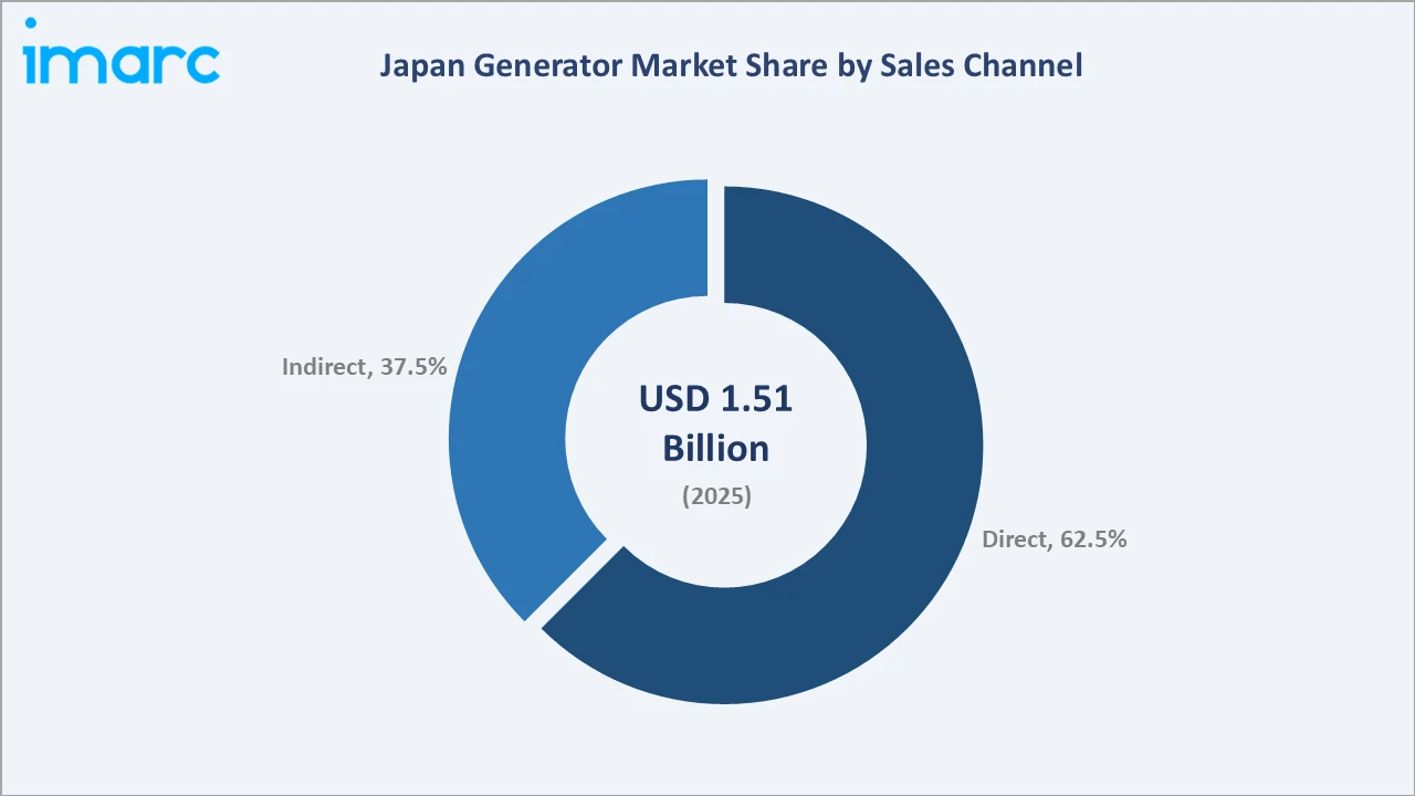 Japan Generator Market By Sales Channel
