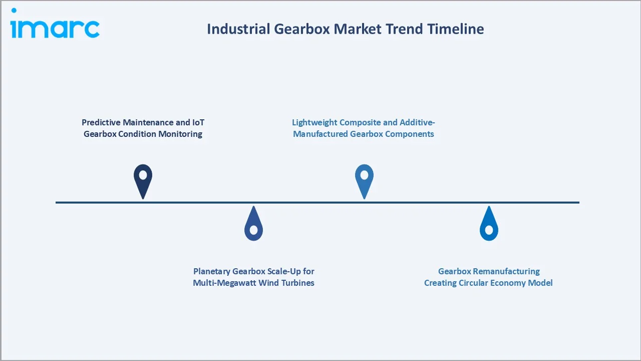 Industrial Gearbox Market Trends