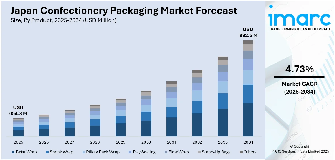Japan Confectionery Packaging Market Size