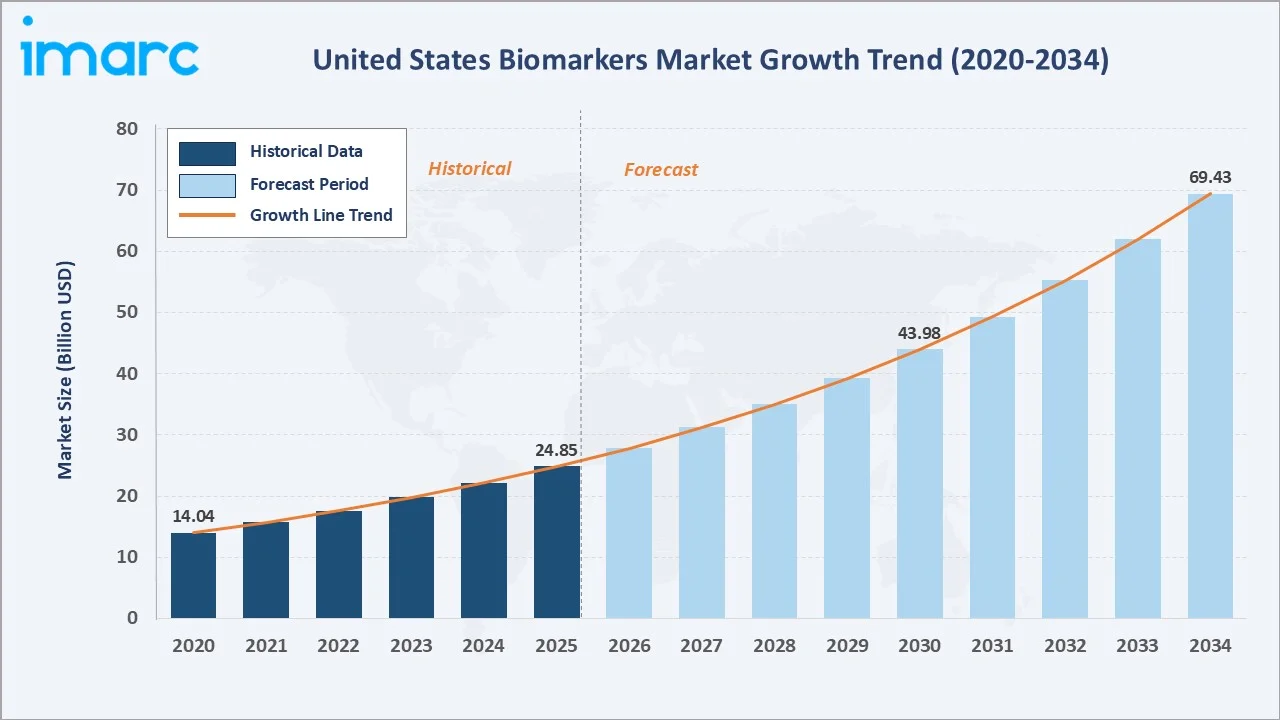 United States Biomarkers Market Growth Trend