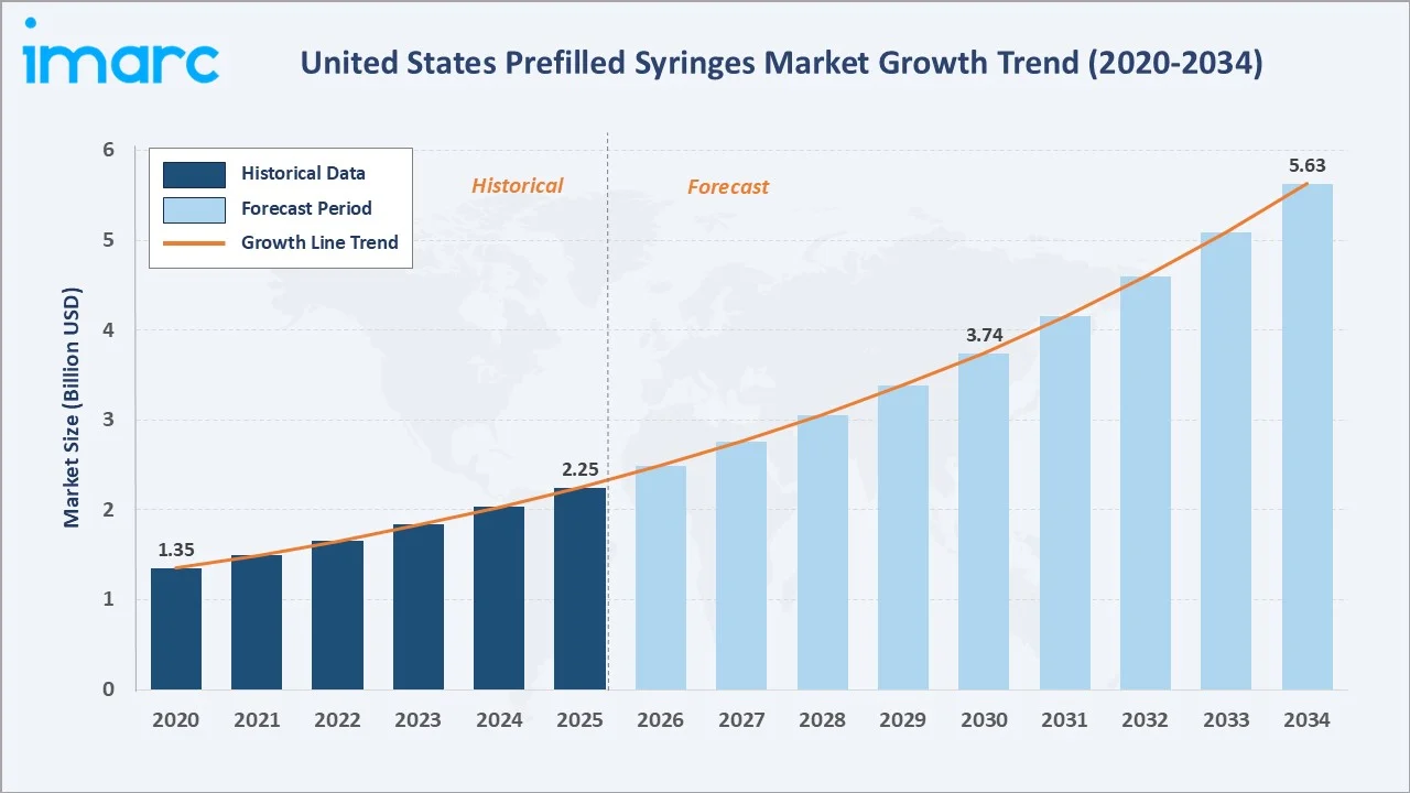 United States Prefilled Syringes Market Growth Trend