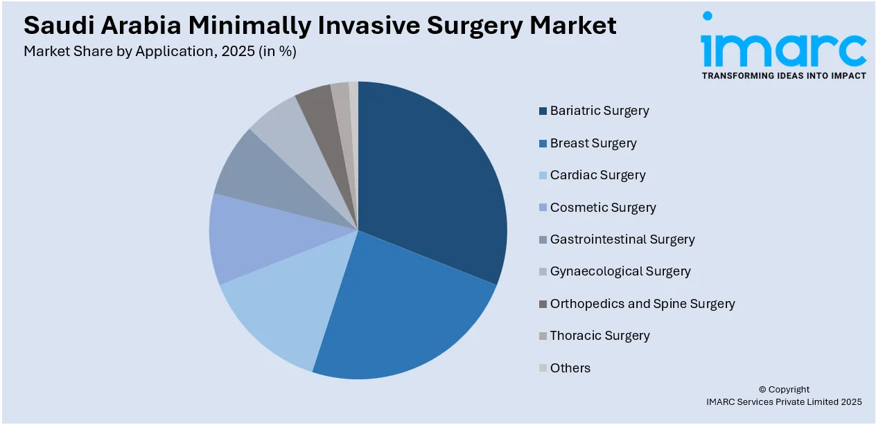 Saudi Arabia Minimally Invasive Surgery Market by Application