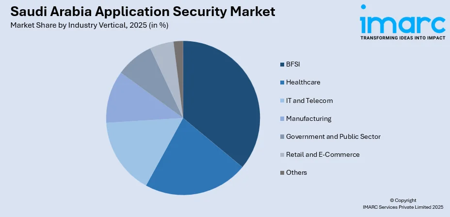 Saudi Arabia Application Security Market By Industry Vertical