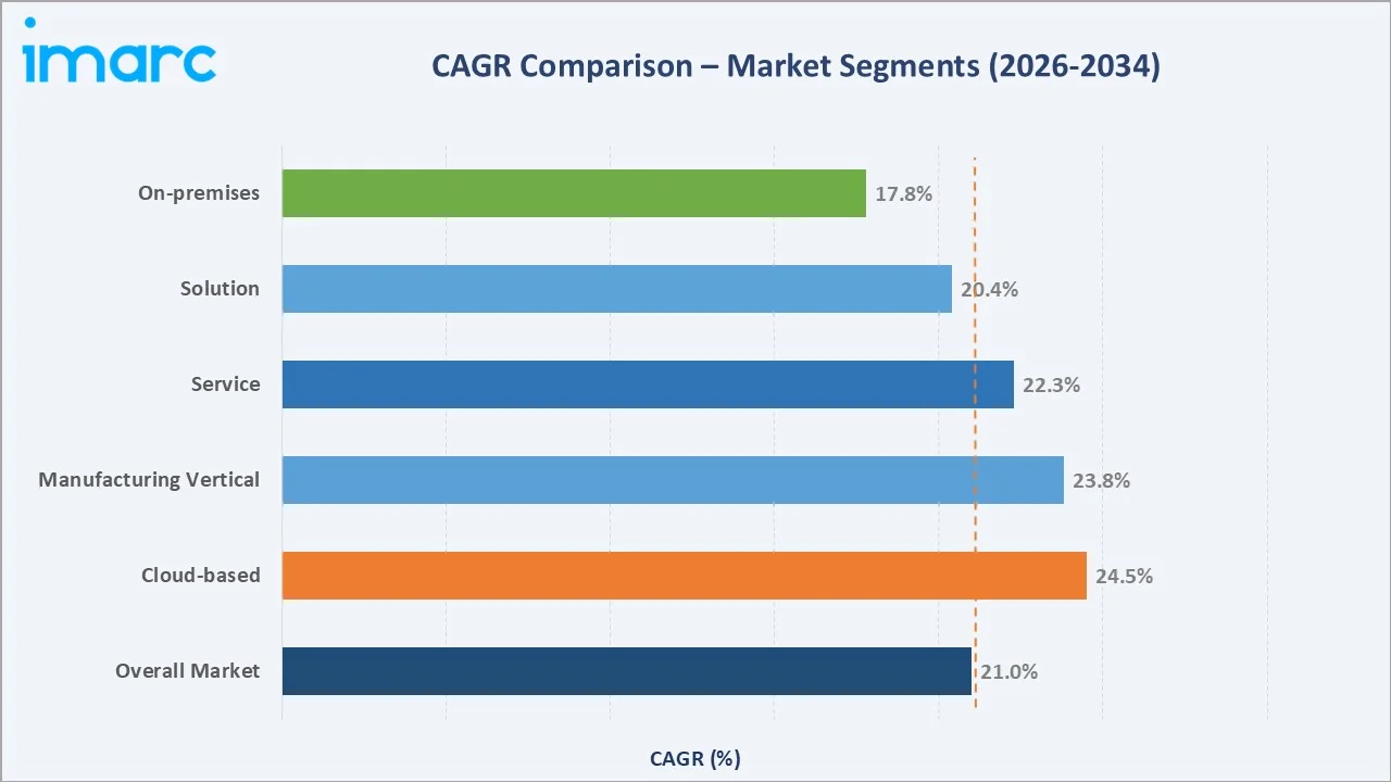 Predictive Maintenance Market CAGR Comparison