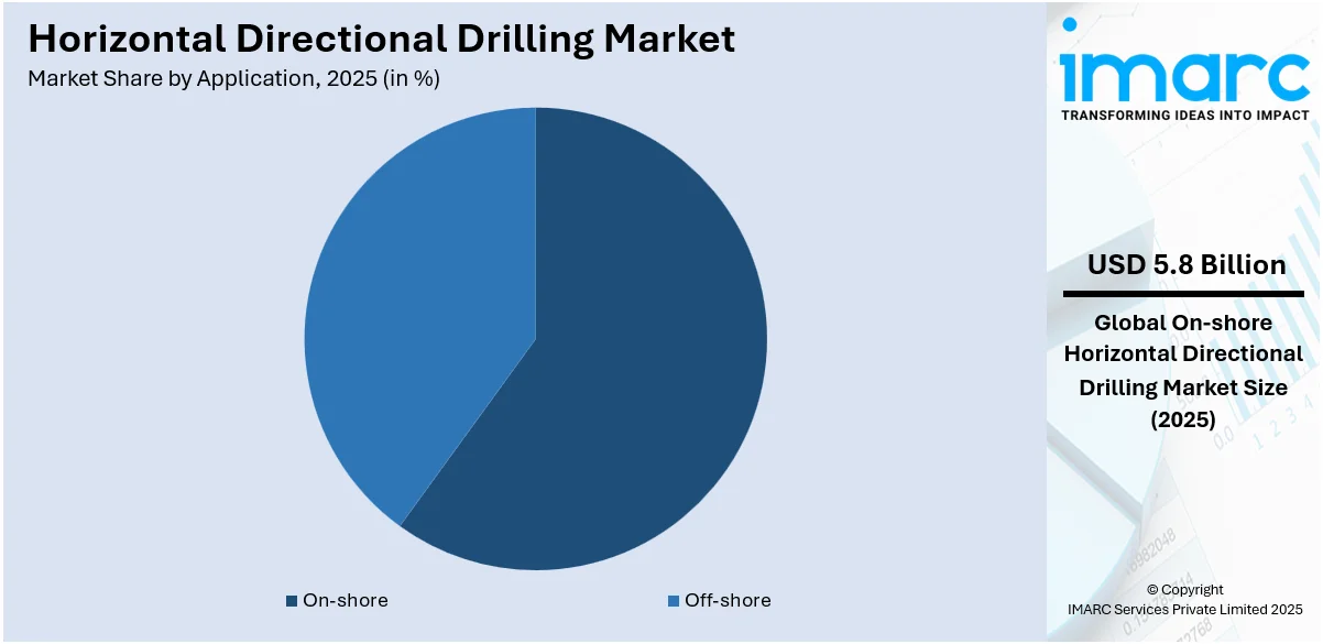 Horizontal Directional Drilling Market By Application
