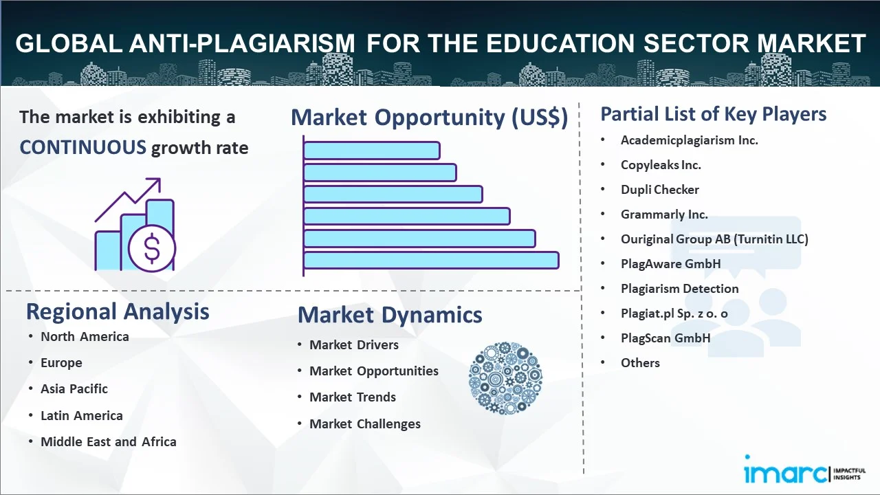 Anti-Plagiarism for the Education Sector Market Report