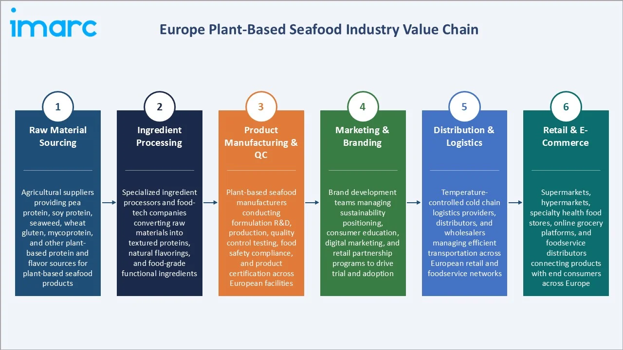 Europe Plant-based Seafood Market Industry Value Chain