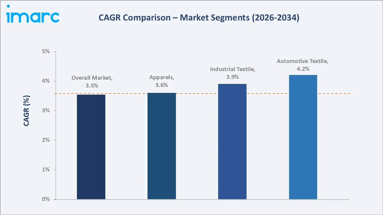 Saudi Arabia Textile Chemicals Market CAGR Comparison