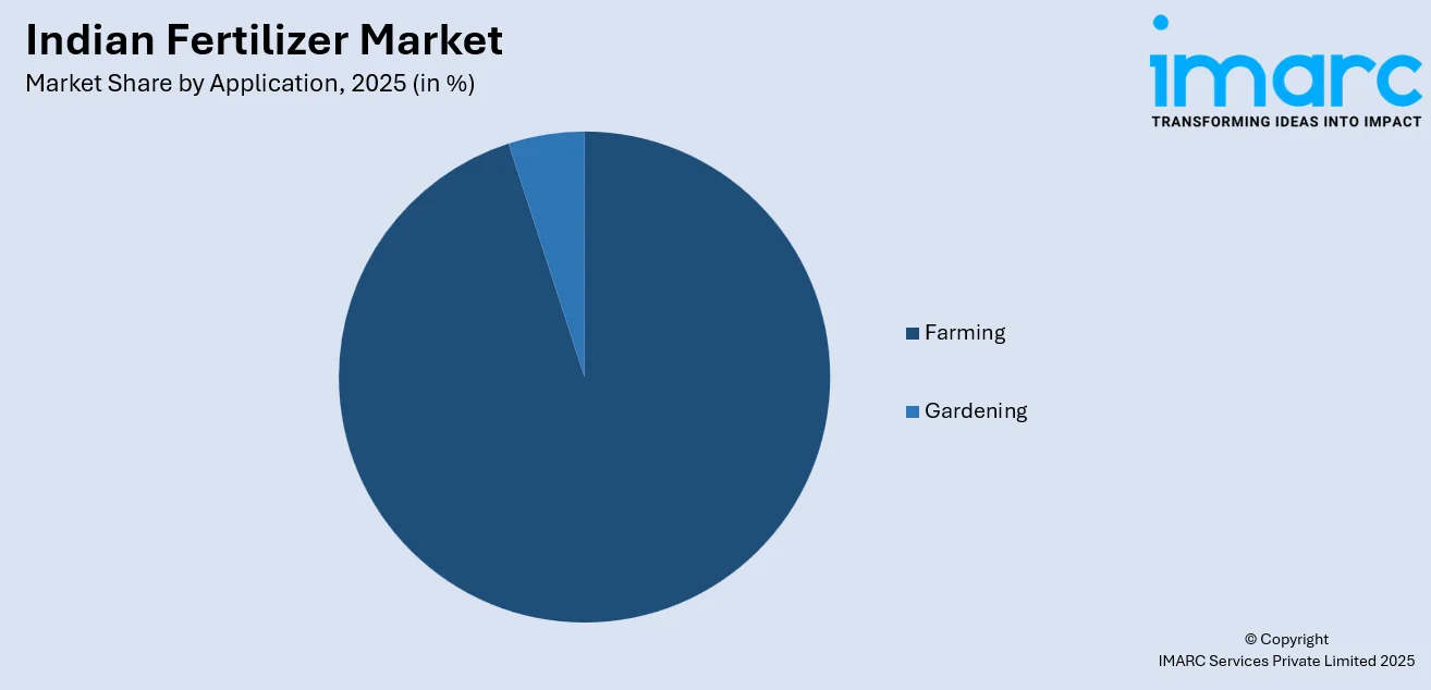 Indian Fertilizer Market By Application
