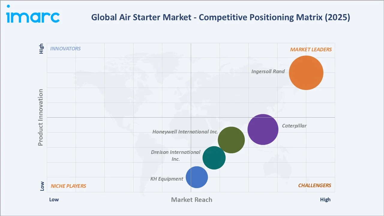 Air Starter Market by Competitive Landscape