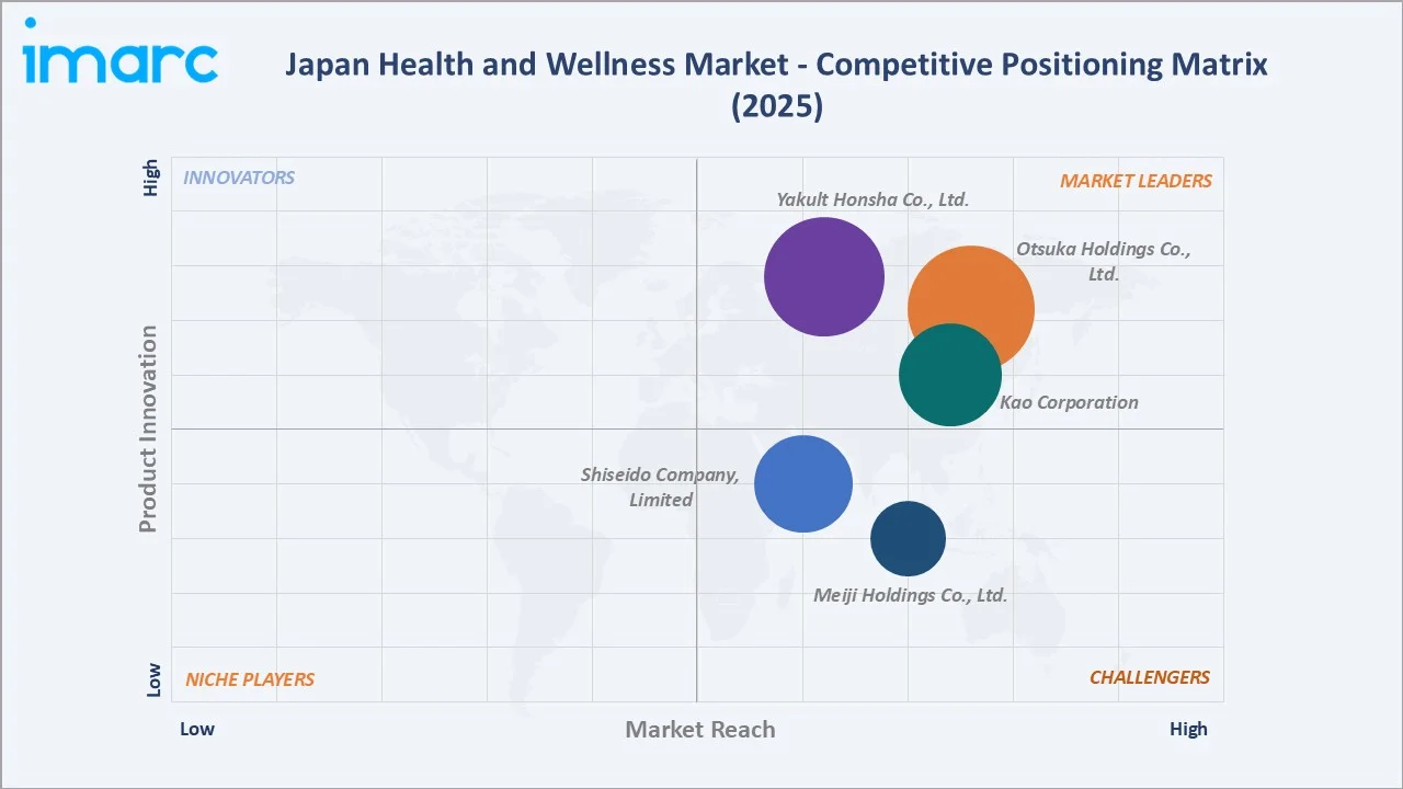 Japan Health and Wellness Market Competitive Positioning Matrix