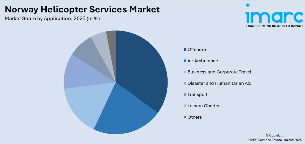 Norway Helicopter Services Market By Application