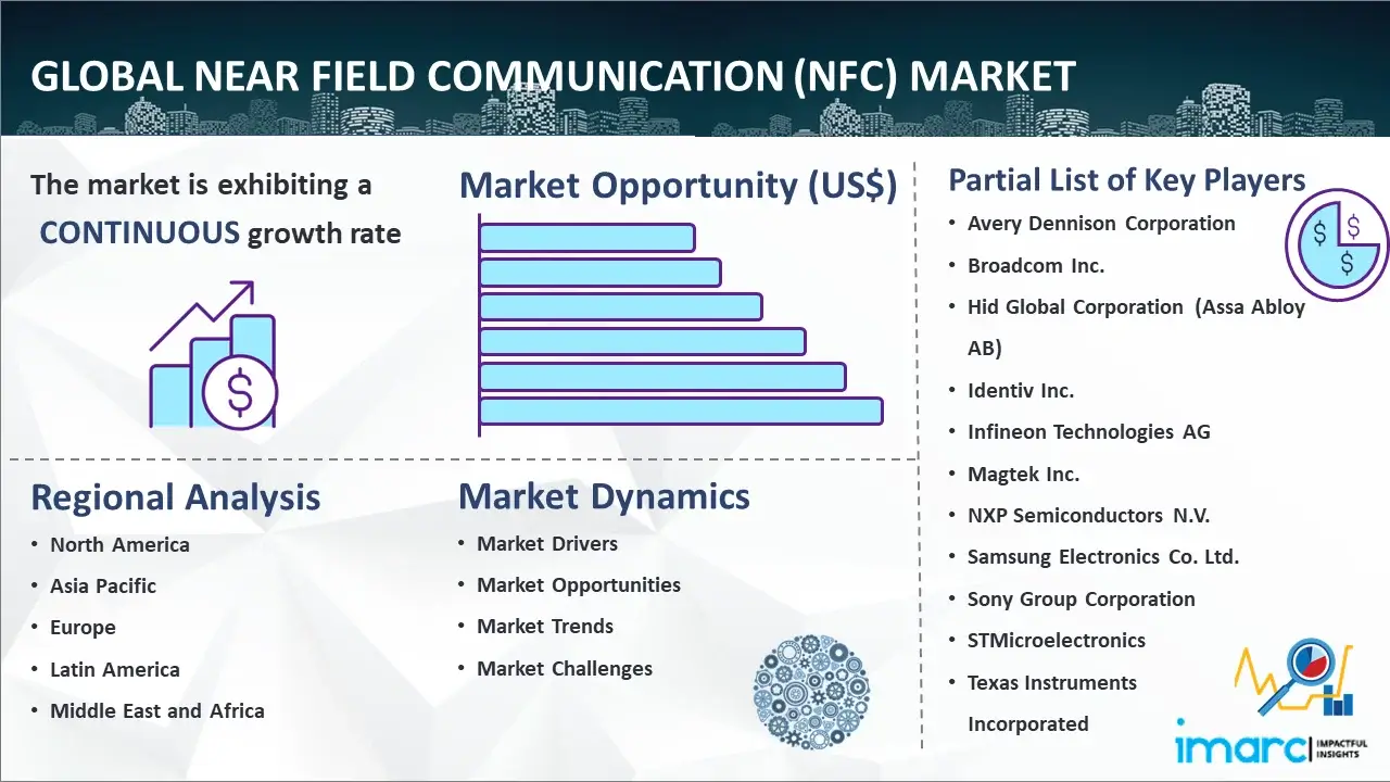 Global Near Field Communication (NFC) Market