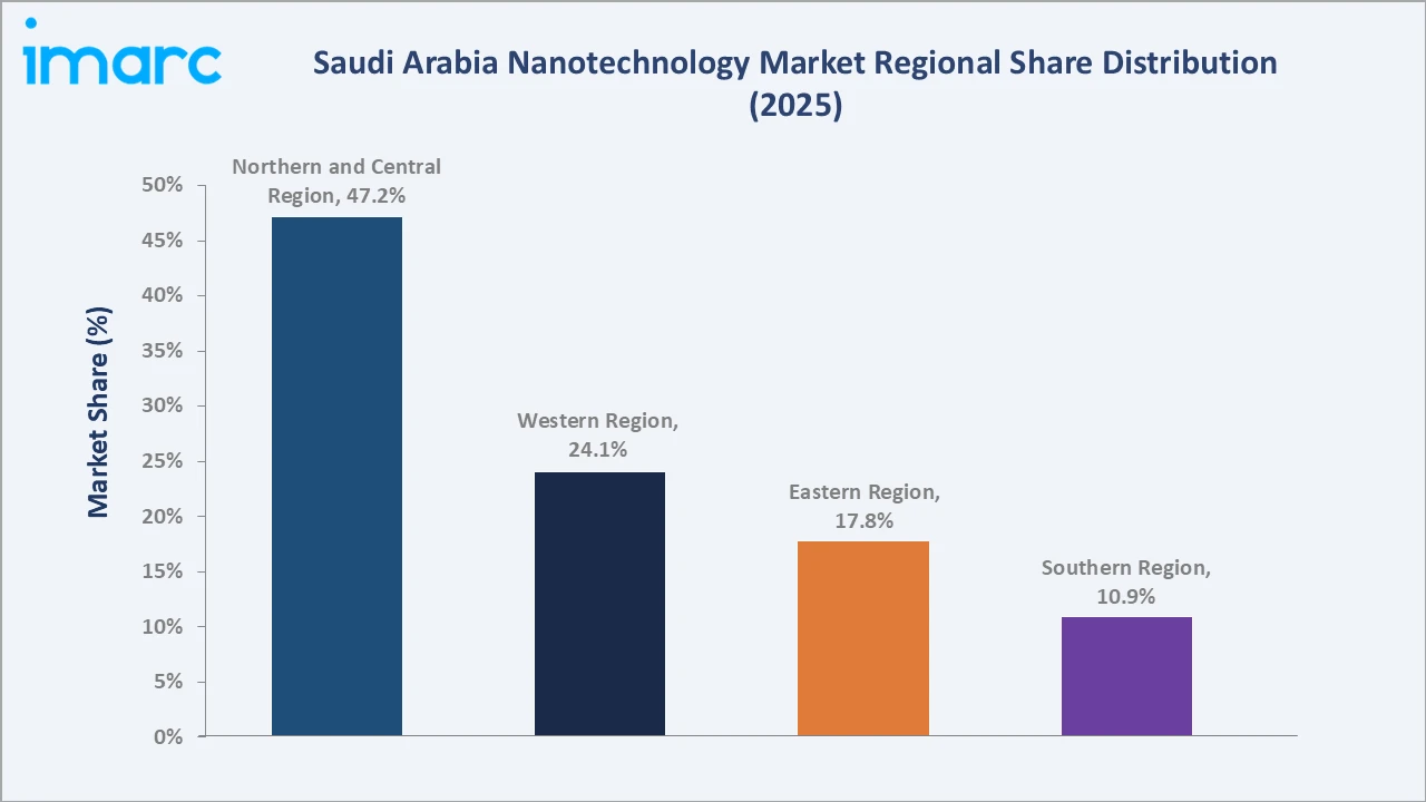 Saudi Arabia Nanotechnology Market By Region