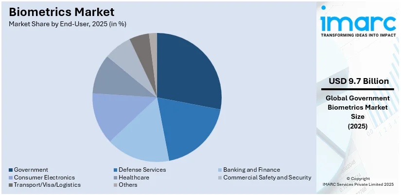 Biometrics Market By End-User