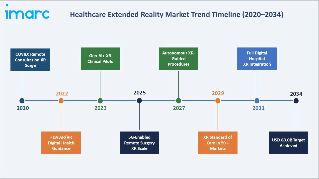 Healthcare Extended Reality Market Trend Timeline
