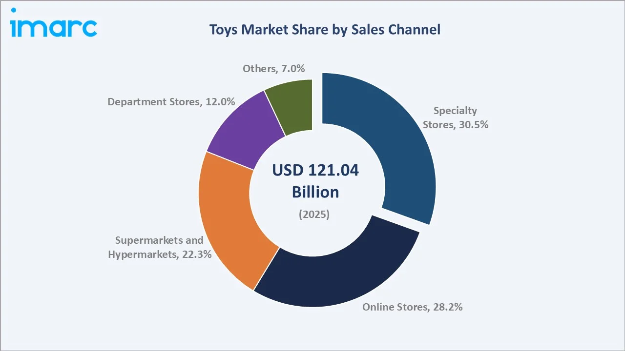 Toys Market By Sales Channel