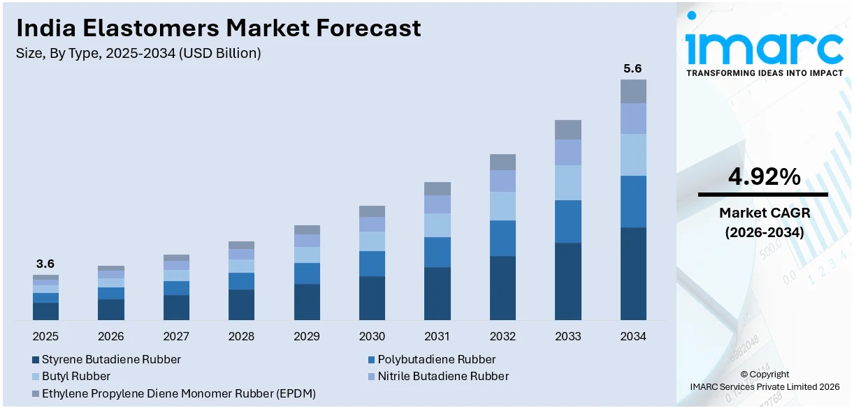India Elastomers Market Size