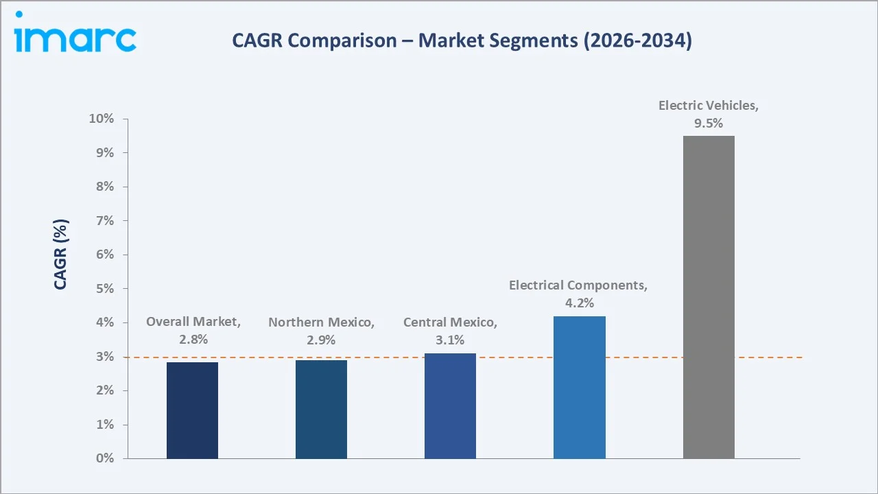 Mexico Automotive Plastics Market CAGR Comparison
