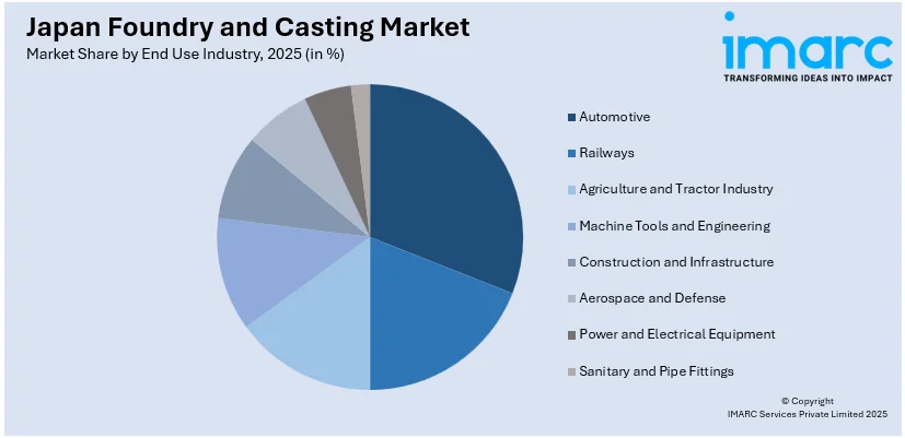 Japan Foundry and Casting Market By End Use Industry