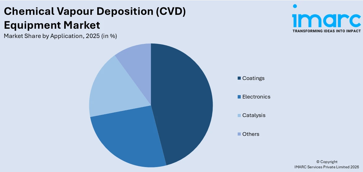 Chemical Vapour Deposition (CVD) Equipment Market By Application