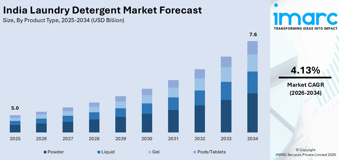 India Laundry Detergent Market Size